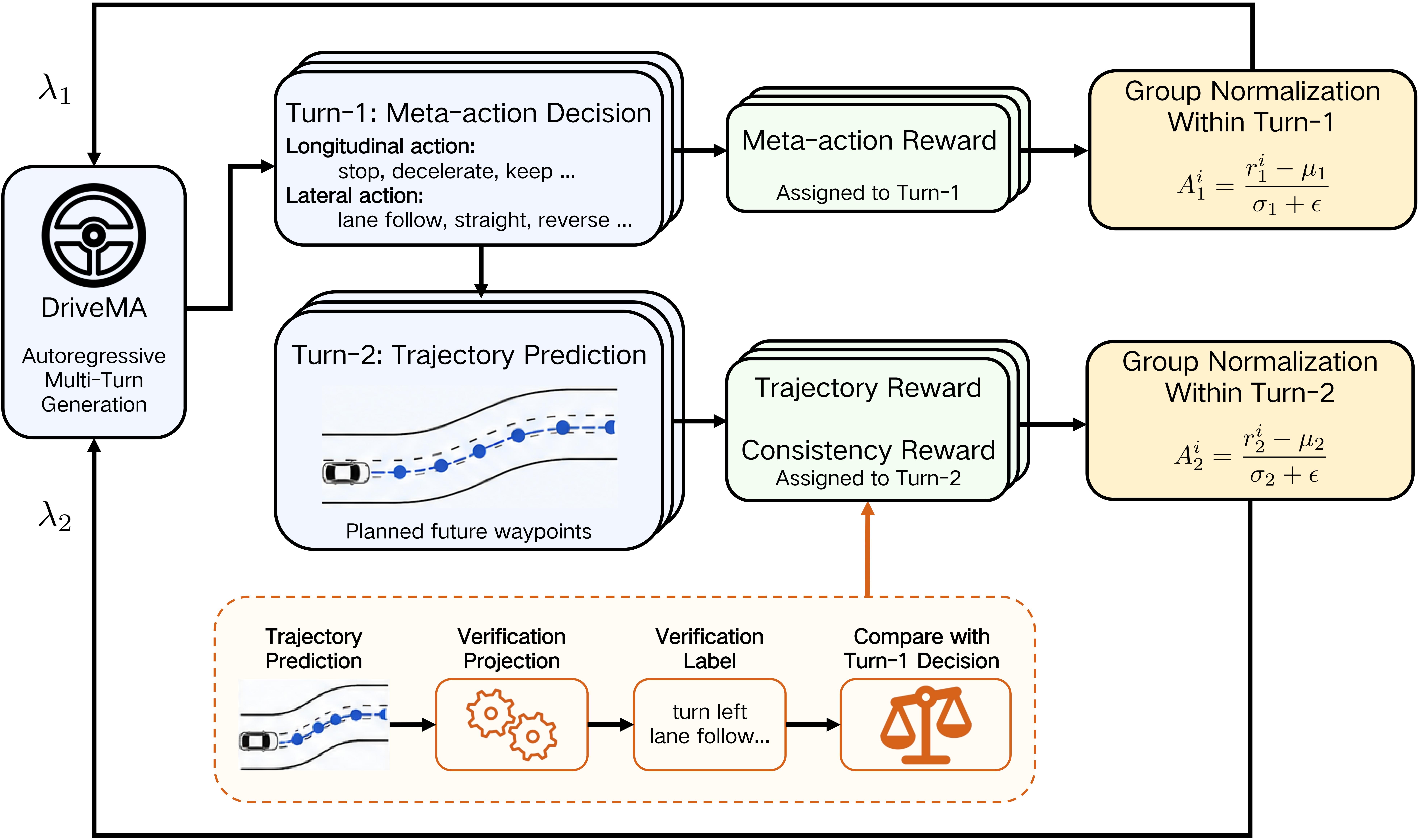 DriveMA: Driving Vision-Language-Action Models with Verifiable Meta-Actions