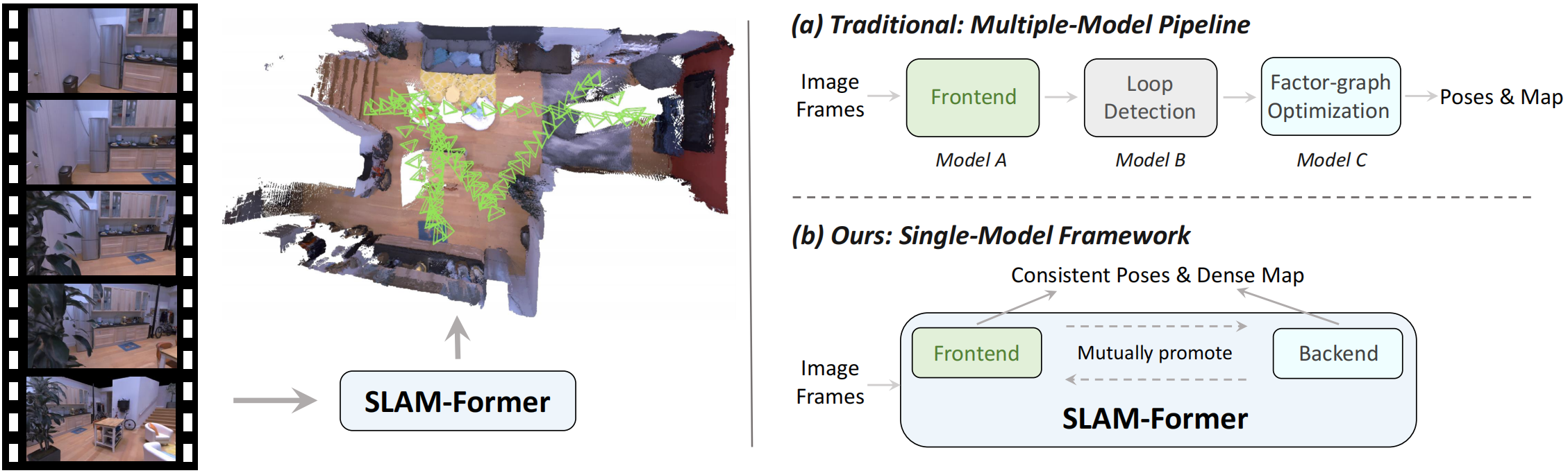 SLAM-Former: Putting SLAM into One Transformer